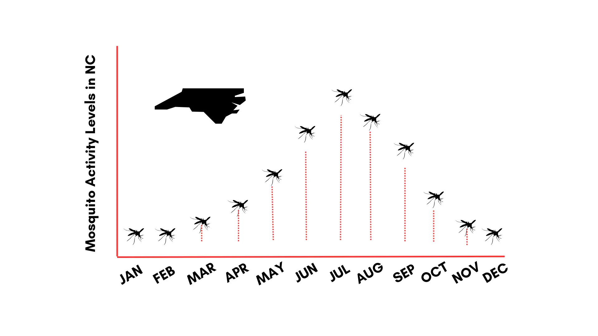 mosquito activity in north carolina graph